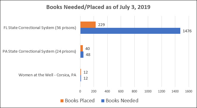 Chart showing numbers of books requested and donated