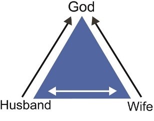 Marriage triangle, showing husband and wife at the bottom and God at the top