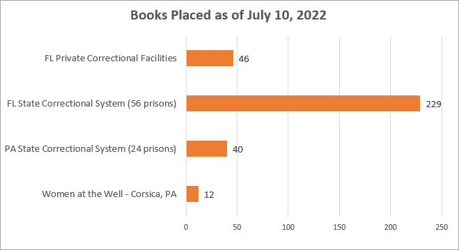 Bar chart showing number of books placed as of July 10 2022 into prisons and recovery facilities